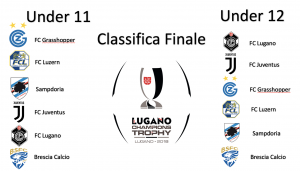 FC Lugano batte la Juventus e vince il Champions Trophy 1