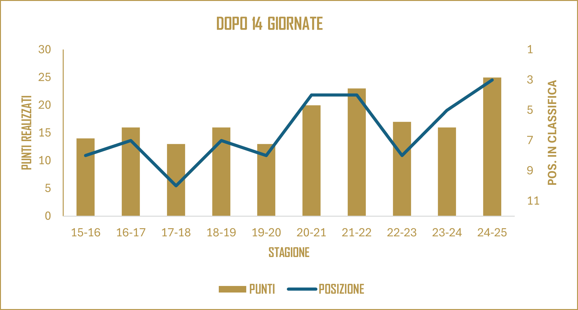 PILLOLE: DOPO 14 GIORNATE
