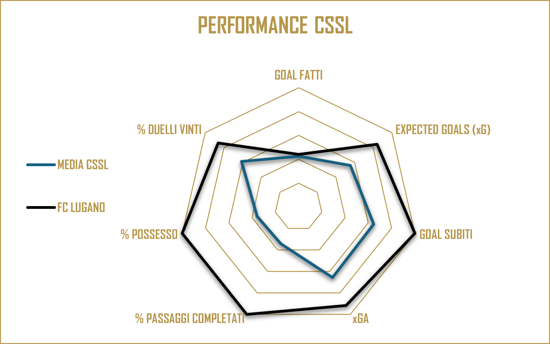 PERFORMANCE CSSL