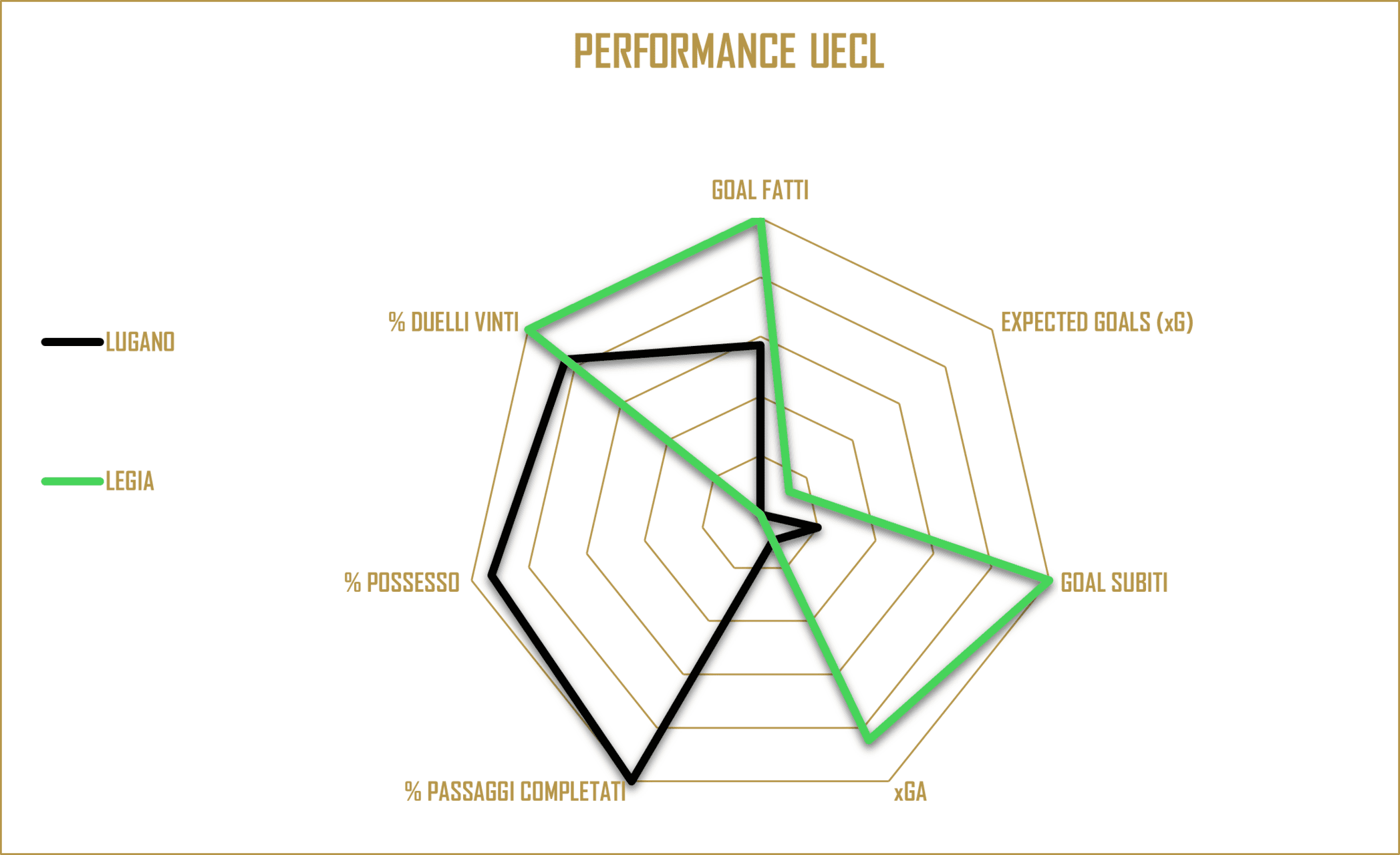 performance UECL - LEGIA